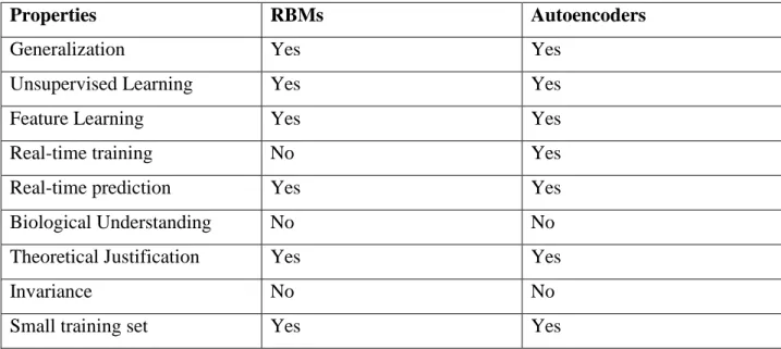 Table 2 is the comparison study between only two deep learning techniques restricted boltzmann  machines and autoencoders