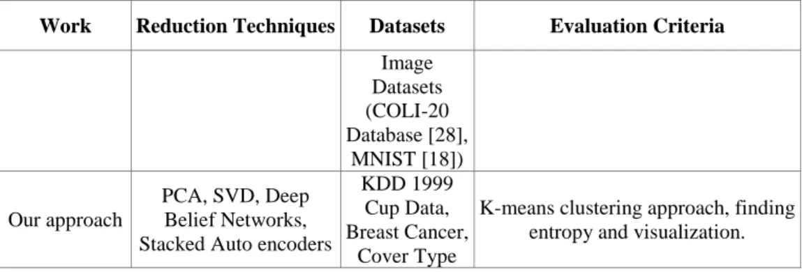 Table 5: Step-by-Step procedure for reduction and evaluation 