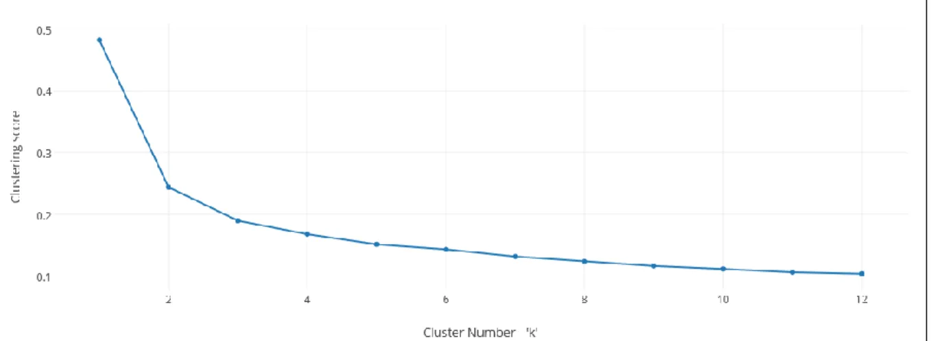 Figure 10: Graph for clustering score and wide range of k 