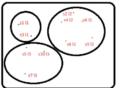 Figure 12: Clustering for dummy dataset after reduction
