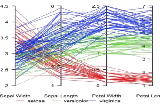 Figure 2.2 Parallel Co-ordinates Plot for Iris dataset [6] 