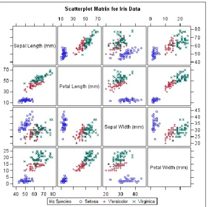 Figure Scatterplot matrix for iris dataset. [8] 
