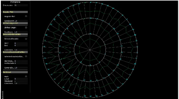 Figure 4.5 Plot with 3 levels for data item of LIBRAS data set. 