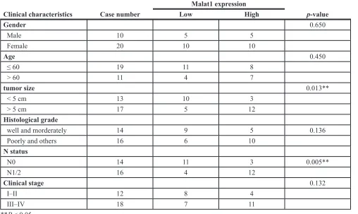 Table 1: Correlation between Malat1 expression and clinical-pathological characteristic in 30 cases GBC patients