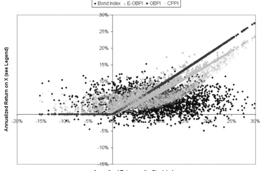 Figure 1 – Annualized returns of several assets versus the annualized return on the stock index