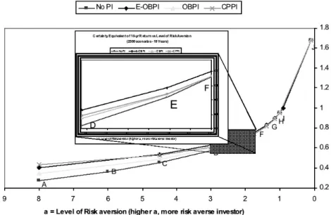 Figure 2 – Certainty equivalent plots for expected exponential utility maximization. The part that contains the typical investor’s level of risk  aversion is magnified.