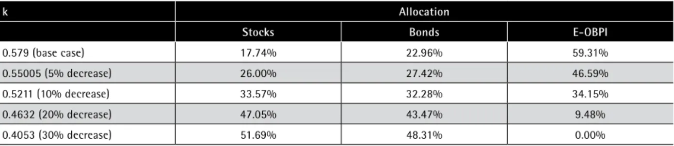 Table 2: Changes in the optimal asset allocation in the presence of frictions.