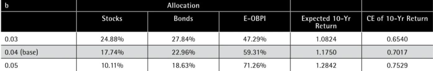 Table 5: Changes in the optimal asset allocation as a result of changes in long-term value of interest rate level.