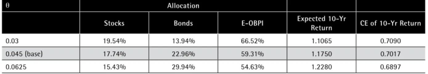 Table 6: Changes in the optimal asset allocation as a result of changes in long-term value of equity volatility level.