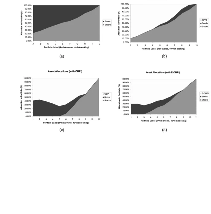 Figure  A2  shows  the  change  in  asset  allocation  with  respect  to  the  change  in  the  degree  of  risk aversion