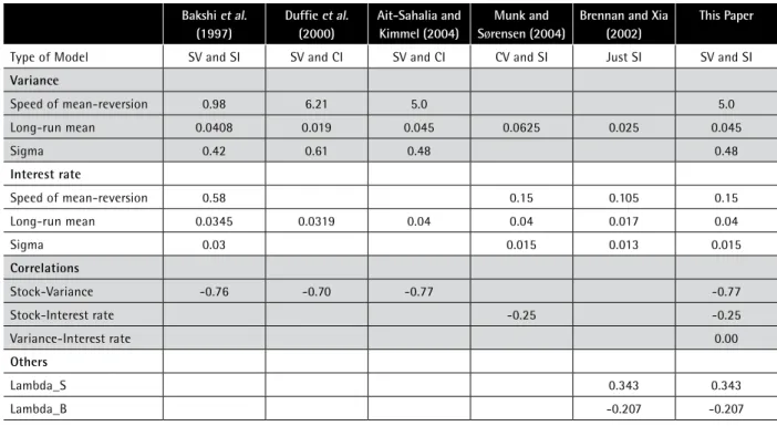 Table 1: Parameter Values. For Bakshi et al. (1997), the parameters are given on page 2018, under column All Options – SVSI