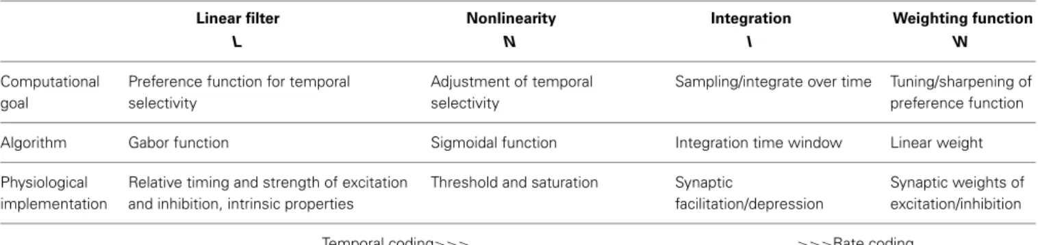 Table 1 | Computational steps for pattern recognition using LN-models: the computational goals, the algorithms of computation and possible physiological implementations.