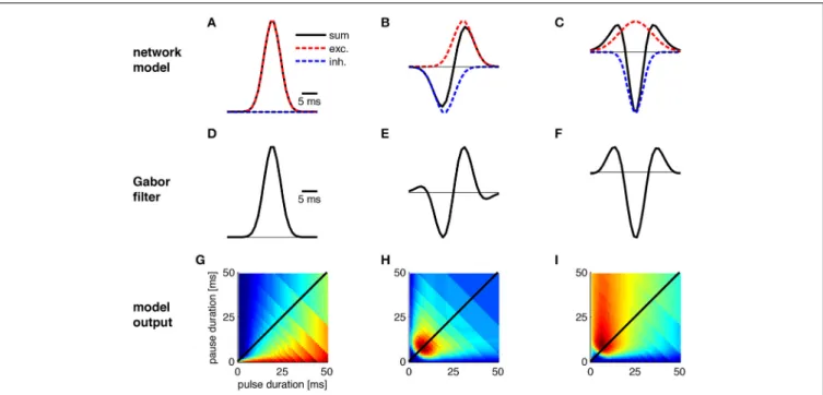 FIGURE 4 | Transitions between Gabor functions and corresponding changes in pulse profiles