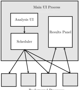 Figure 5: Conceptual overview of the internal JASP architecture. Analyses are scheduled, sent to background processes, and the results are sent to the results panel.
