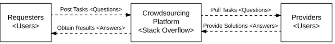 Figure 1: Illustration of interaction with a crowdsourcing platform, Stack Overflow as an example.