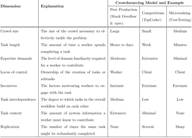 Table 1: The Dimensions of Crowdsourcing and Concrete Examples of Three Crowdsourcing Mod- Mod-els [108].