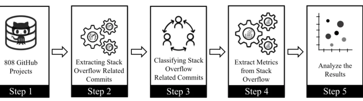 Figure 2: Overview of our data extraction and analysis approach