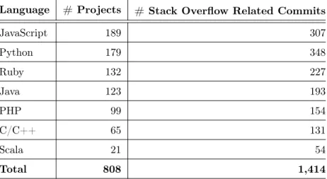 Table 2: Statistics of Projects, Languages, and Stack Overflow Commits Analyzed in Our Study.