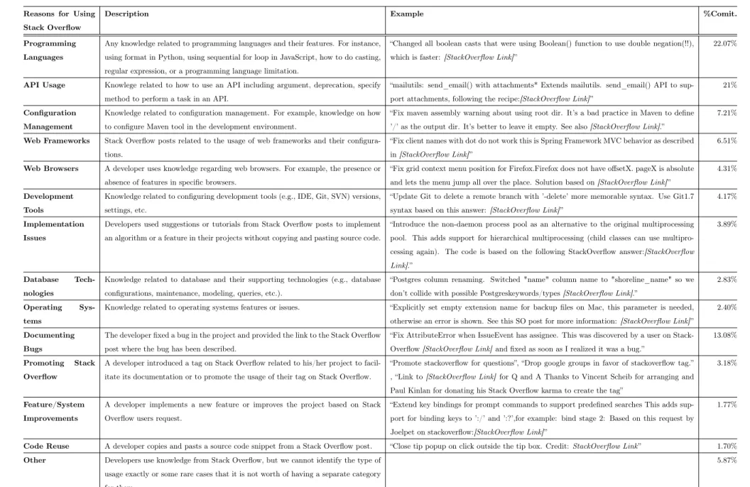 Table 3: Identified reasons for using Stack Overflow with a description, example and the percentage of commits in each area.