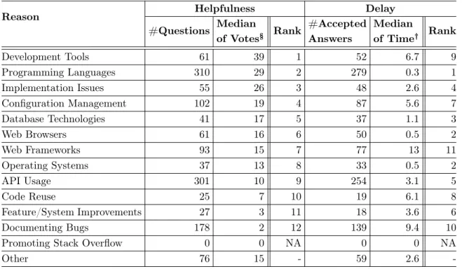 Table 4: The Helpfulness &amp; Delay classified by the different reasons of using knowledge from Stack Overflow.