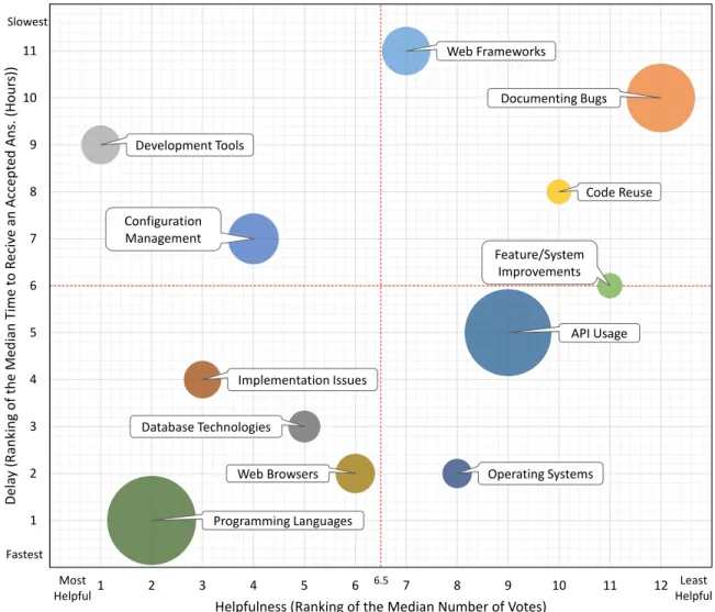 Figure 3: The x-axis of the plot shows the average ranking of the median of number of votes for each area (1 is the most helpful)
