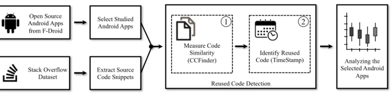 Figure 5: Approach overview of our study