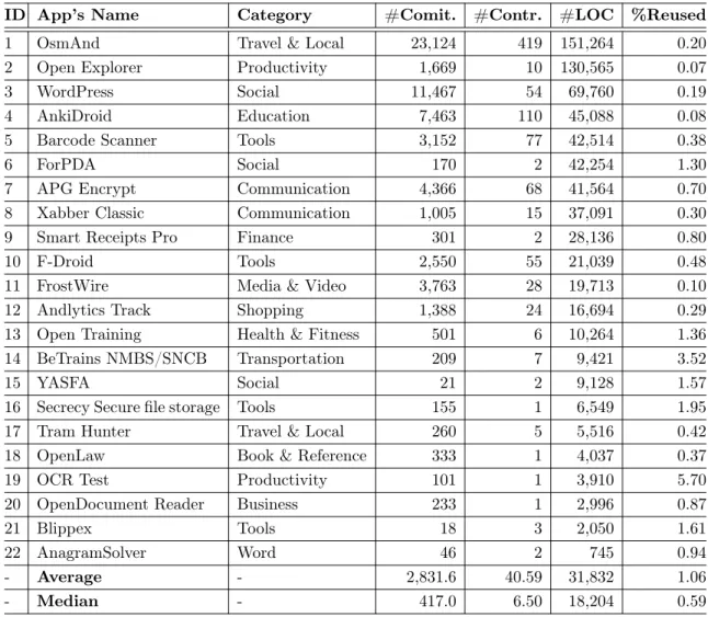 Table 7: Descriptive statistics of the 22 mobile apps and the percentage of reused code from Stack Overflow