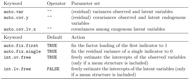 Table 3: Top panel: Sets of parameters that are automatically added to the model repre- repre-sentation when the functions cfa() or sem() are used