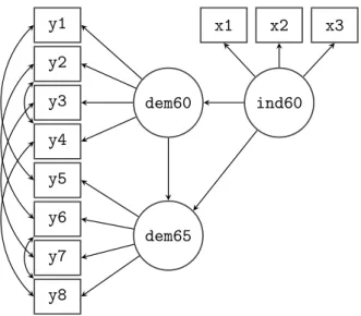 Figure 2: Path diagram of the structural equation model used to fit the Political Democracy data.