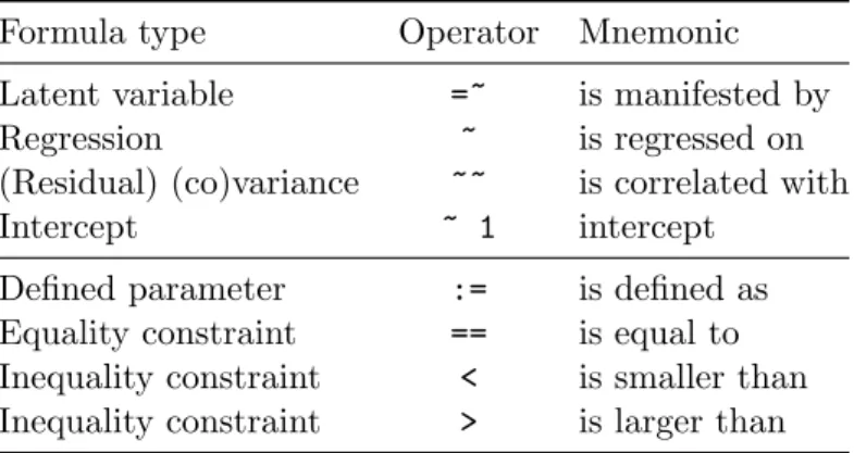 Table 1: Top panel of the table contains the four formula types that can be used to specify a model in the lavaan model syntax