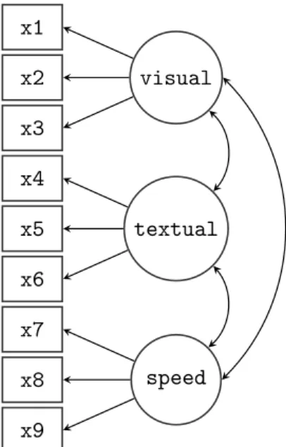 Figure 1: Path diagram of the three factor model for the Holzinger &amp; Swineford data.