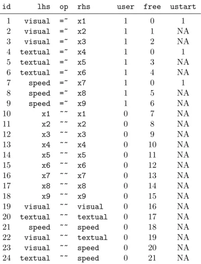 Table 2: A complete list of all parameters in the three-factor CFA model for the Holzinger &amp;