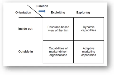Figure 2.4: Evolution of Marketing Capabilities, by Day (2011, p. 187)    The traditional resource‐based view of the firm emphasized the role of exploiting the products or  services created inside the firm. The organic innovation approach focuses on the ex