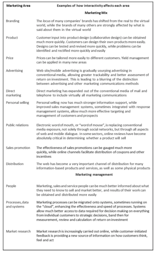 Figure 2.8: Evolution of Interactive Aspects of Marketing Processes, by Stone and Woodcock (2015,  p.6)    A few illustrations of the table above are included below. As brands move from the physical world to the  virtual world, control shifts from the manu