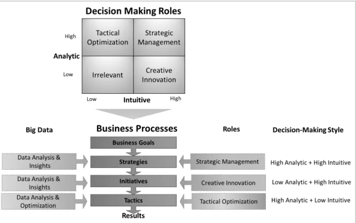 Figure 5.1 Decision‐making in the Marketing Function – Role of Data Analytics and Intuition  (FINAL FRAMEWORK DEVELOPED IN THIS THESIS)      This framework starts with a representation of the key business processes that are recommended to be  undertaken by