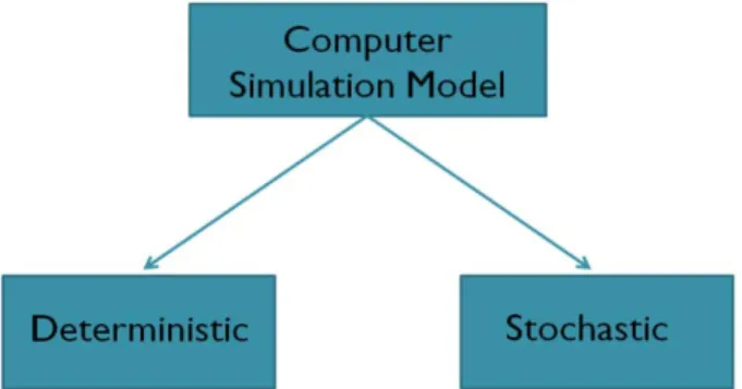 Figure 1: Computer simulation subcategories  If one is interested in the design and analysis for  computer simulation models that are deterministic in  na-ture, the designs prescribed in the current literature would  fall under the category known as space 
