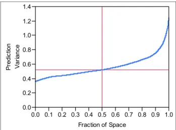 Figure 2: Fraction of Design Space Plot for an eight run   I-optimal design. 