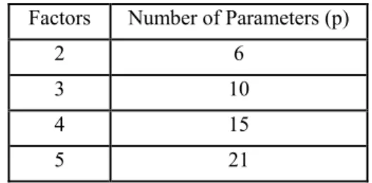 Table 1: Number of model parameters for a second order  linear regression model with various factors
