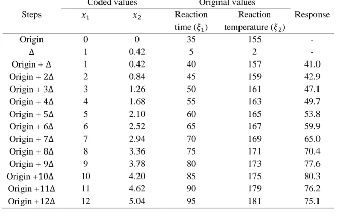 Table 2.2. Steepest ascent experiment. 