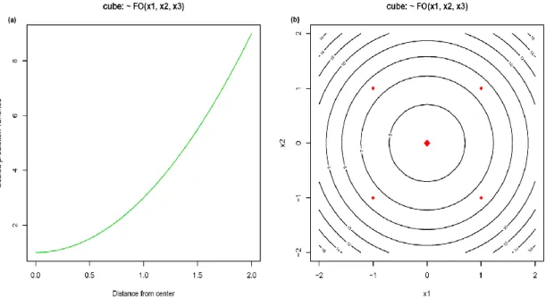 Figure 3.2. Variance function plots for a cube design (a) Profile plot and (b) Contour plot.