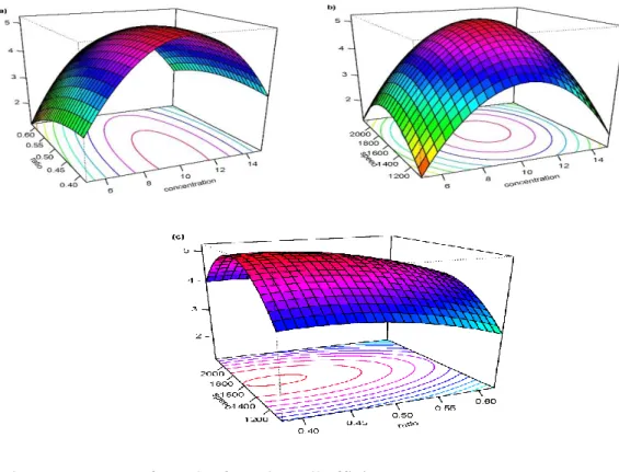 Figure 3.6 shows the PDPP3T:PCBM device structure. Experimentally, it was found that  the optimized device fabrication procedure is 10 mg/ml polymer concentration, 1:2  polymer-fullerene ratio and 1600 rpm of active layer spinning speed