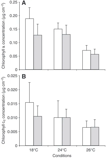 Table 2. Statistical results on the effects of population depth (15 or 35m) and seawater temperature (18, 24 and 26°C) on the mainphysiological parameters 