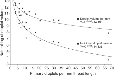 Fig.2. Relationship between the number of primary droplets per millimeterthread length and the volume of individual droplets (lower) and primarydroplet volume per millimeter (upper).