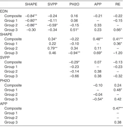 Table 3. Correlations among the variables used to model threadstickiness