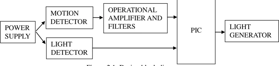 Figure 2.1: Design block diagram 