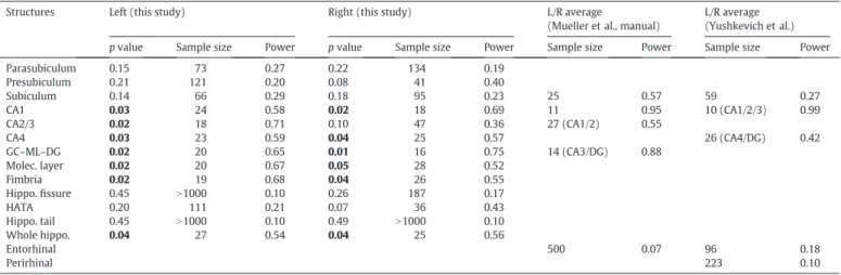 Fig. 12 shows slices from automated segmentations of some represen- represen-tative cases in the ADNI T1/T2 dataset