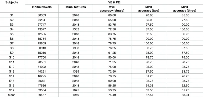 Table 1. Summary of individual features and accuracies of MVB optimization according to the number of trials.