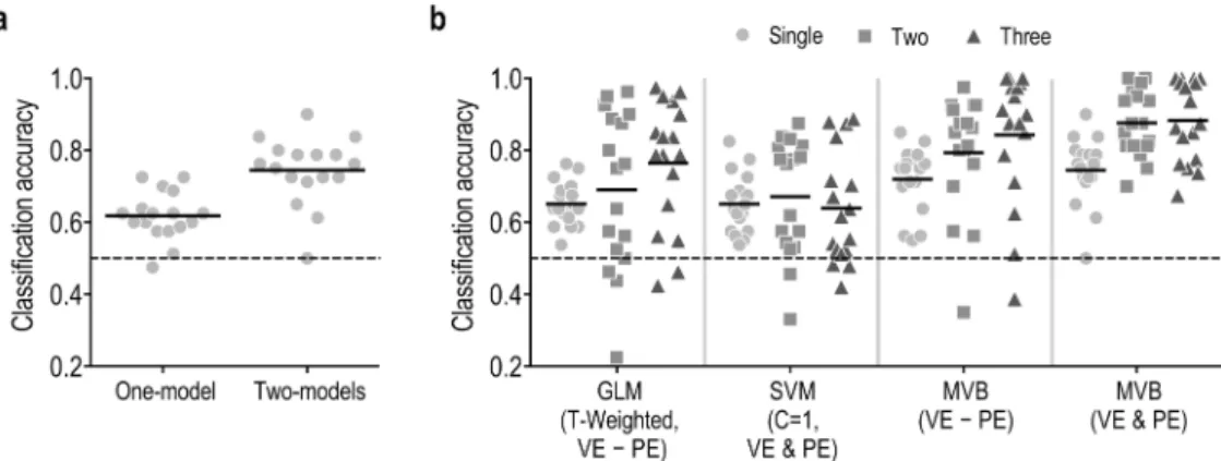 Fig 5a shows classification results for single trial classification using one- and two-model MVB approaches