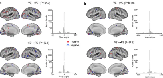 Fig 6 displays examples of the voxel weights in two subjects with high classification accuracy for a single trial