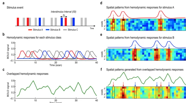 Fig 1. An illustration for overlapping effects of hemodynamic responses on the spatial patterns